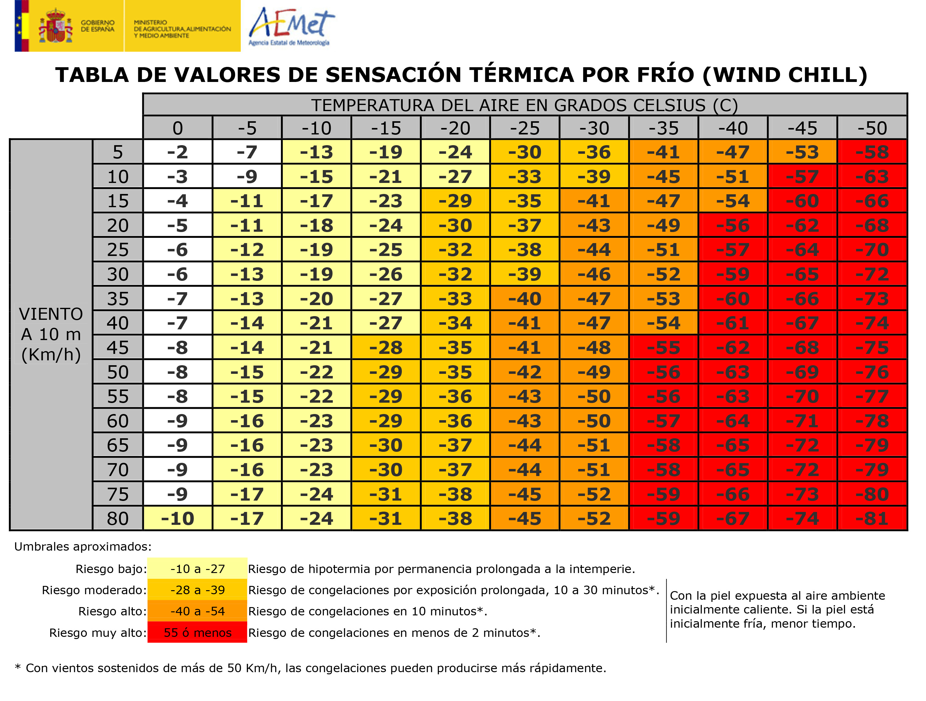 tabla sensacion termica